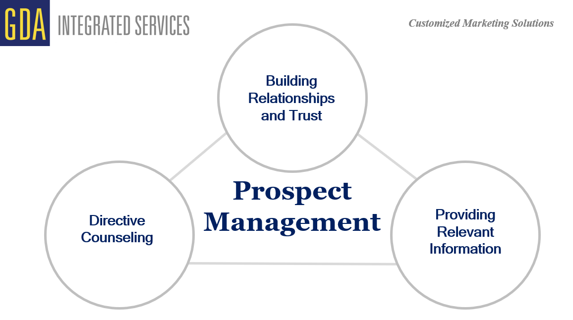 Prospect Management includes building relationships through directive counseling and providing relevant information