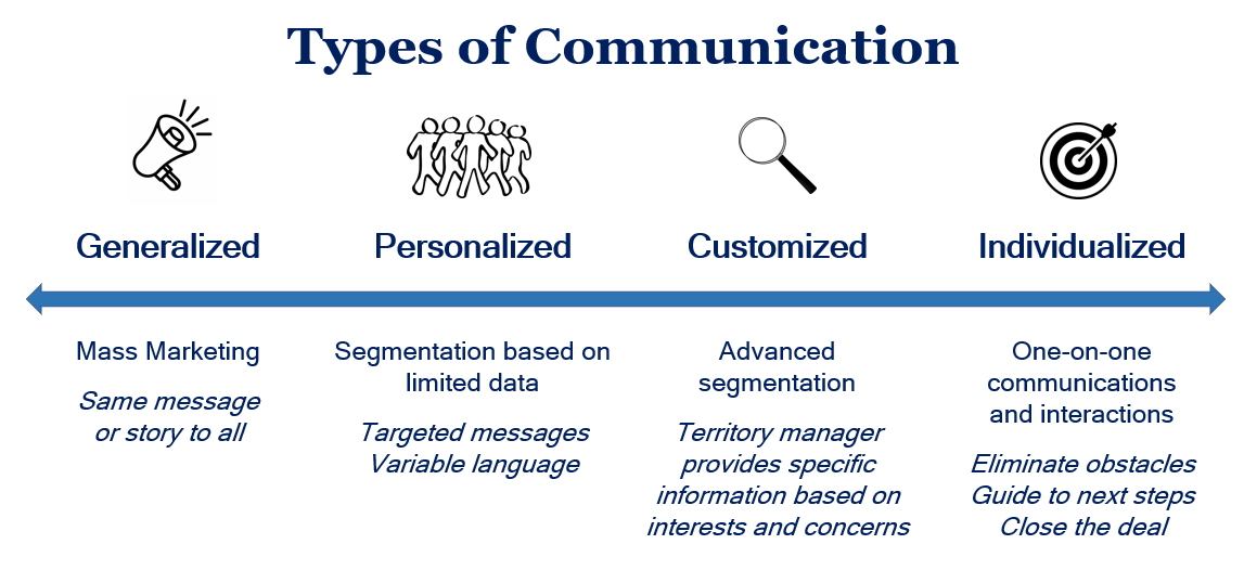 Types of Communication include generalized, personalized, customized, and individualized.